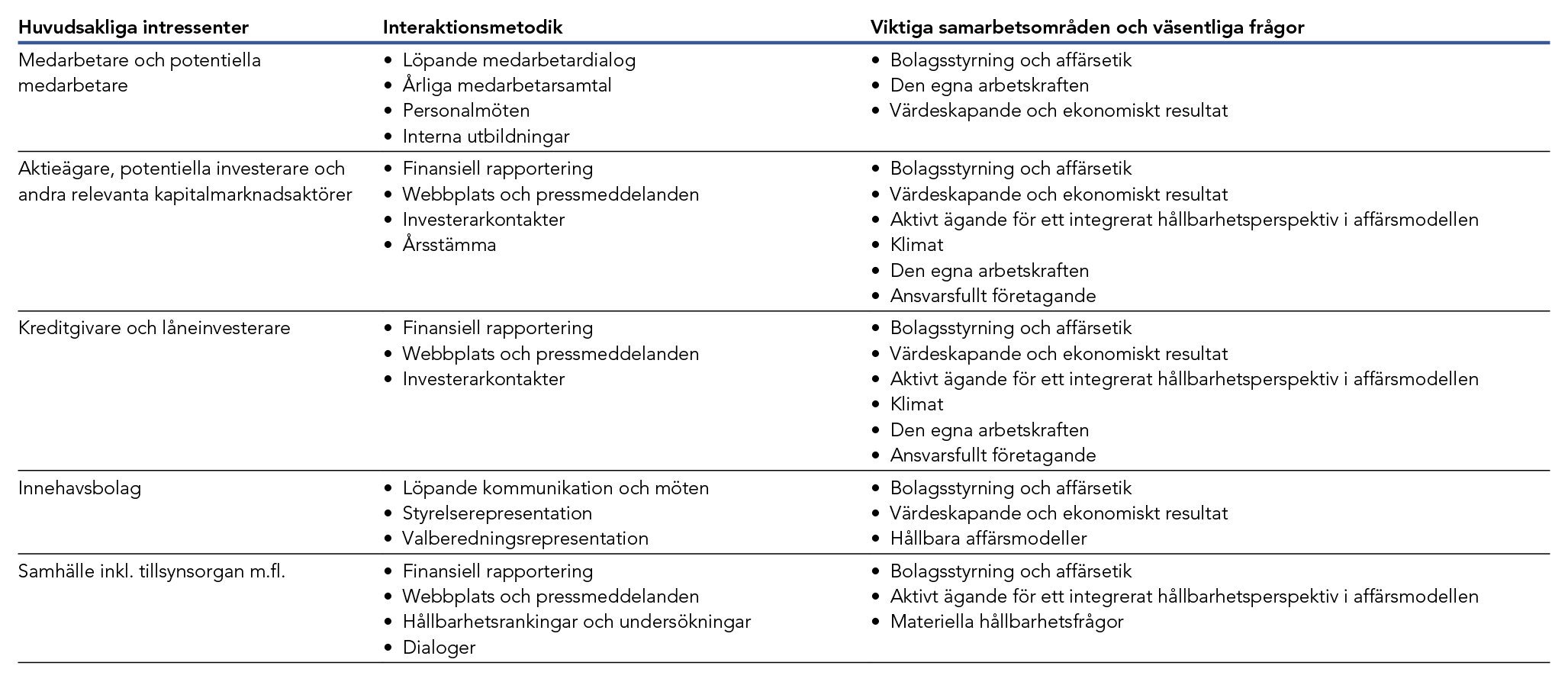Tabellen visar intressenter, interaktionsmetodik och v&auml;sentliga fr&aring;gor