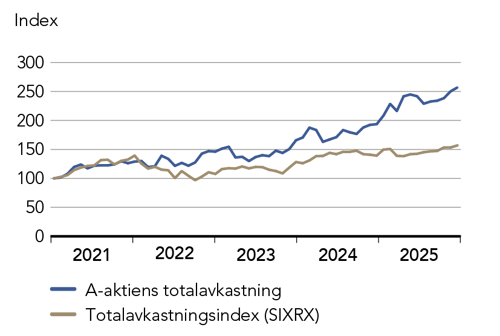 Graf som visar Handelsbanksaktiens v&auml;rdeutveckling de 5 senaste &aring;ren