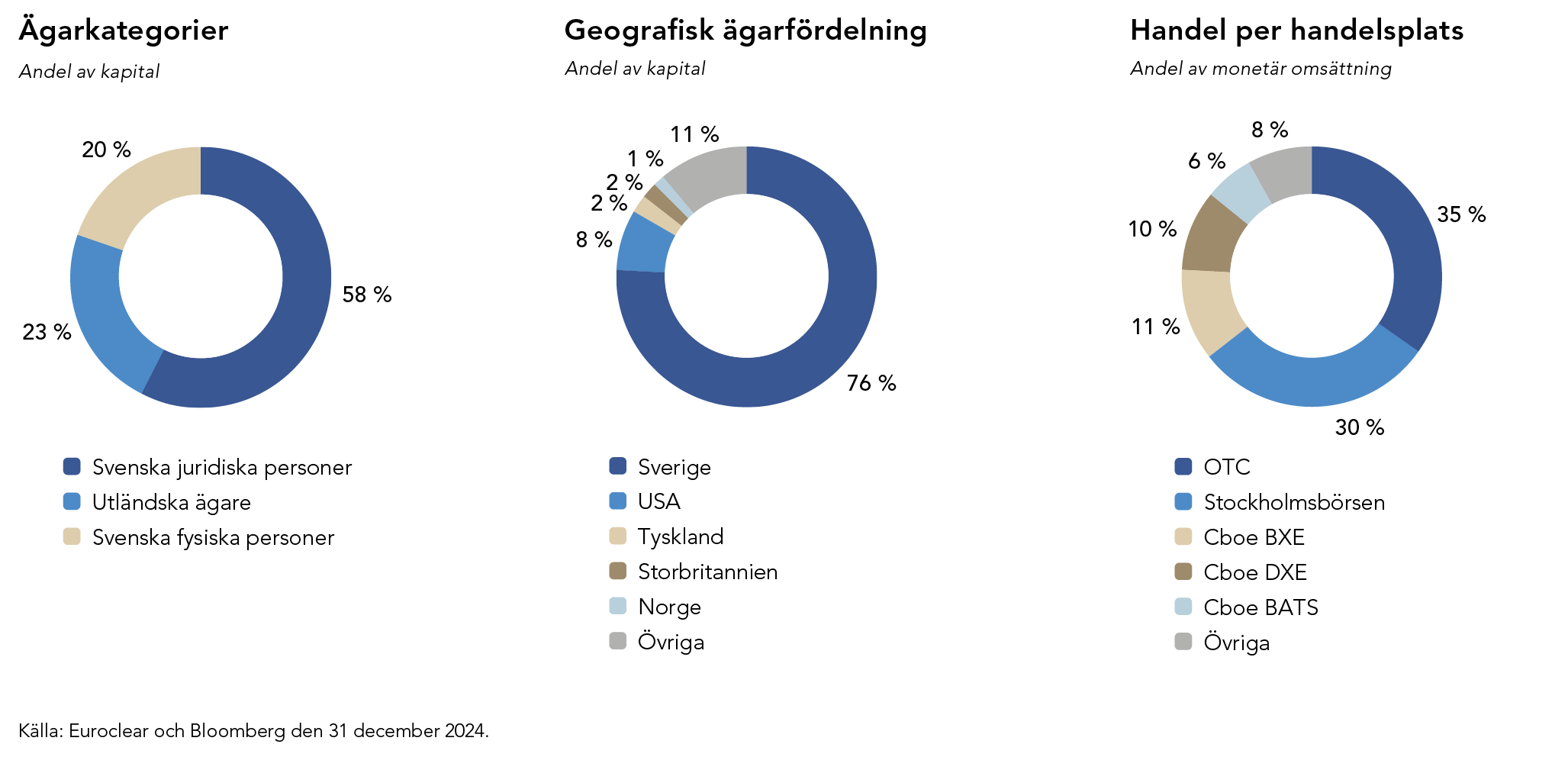 Tre paj diagram som för aktien visar: ägarkategorier, geografisk ägarfördelning och handel per handelsplats