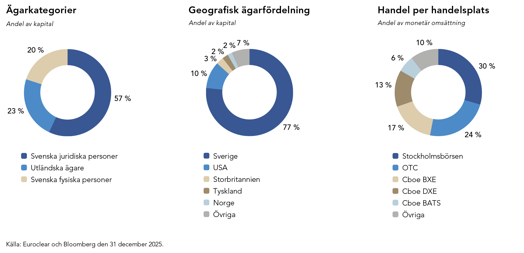 Tre paj diagram som för aktien visar: ägarkategorier, geografisk ägarfördelning och handel per handelsplats