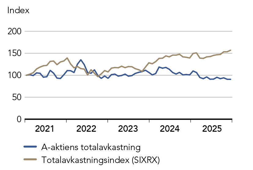 Graf som visar SCA:s v&auml;rdeutveckling de 5 senaste &aring;ren
