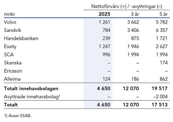 Tabell som visar investeringar i innehavsbolagen 2024 i relation till investeringar under de senaste 3 respektive 5 &aring;ren