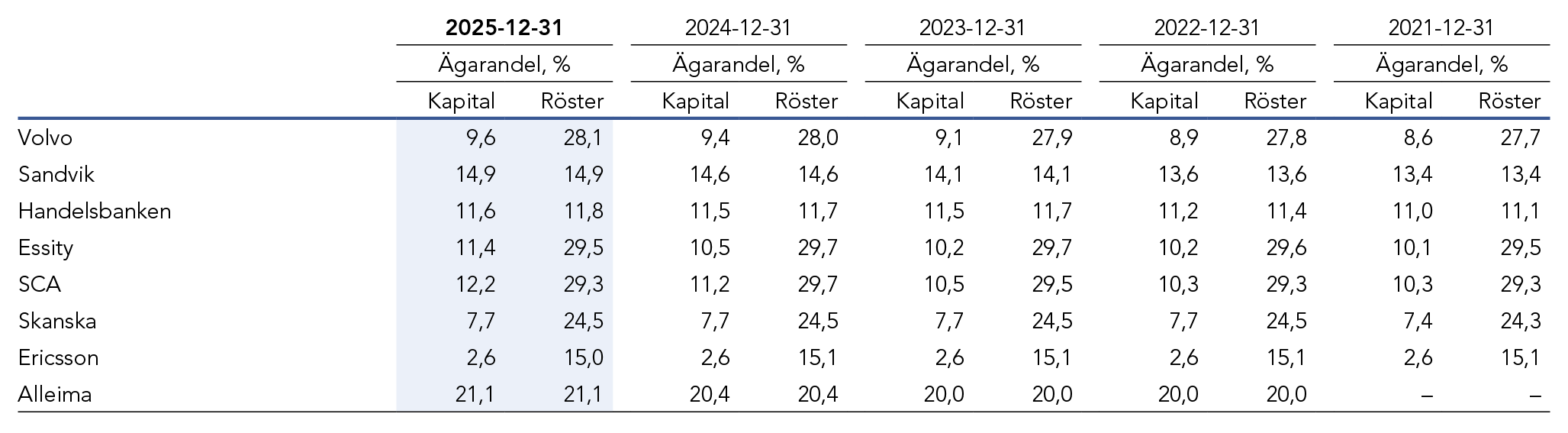 Tabell som visar &auml;garandelen i de olika innehavsbolagen under de senaste 5 &aring;ren