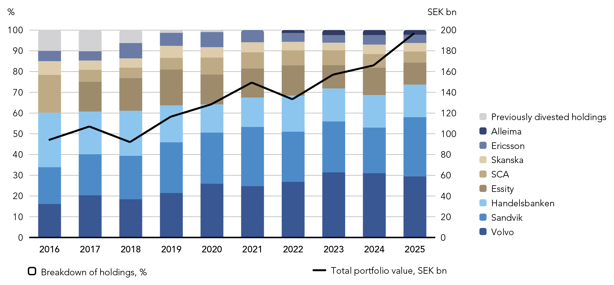 Diagram showing the breakdown of holdings
