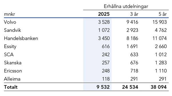 Tabell som visar erh&aring;llna utdelningar fr&aring;n innehavsbolagen 2024 i relation till utdelningar de senaste 3 respektive 5 &aring;ren