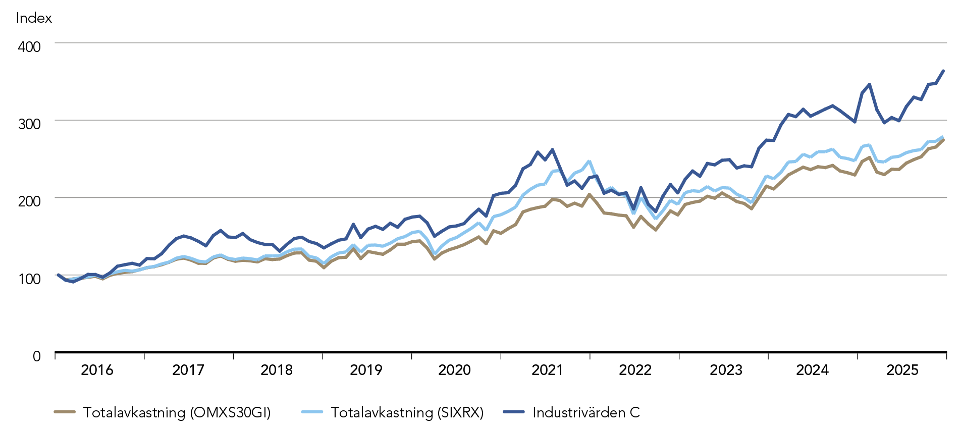Totalavkastning &ouml;ver tid