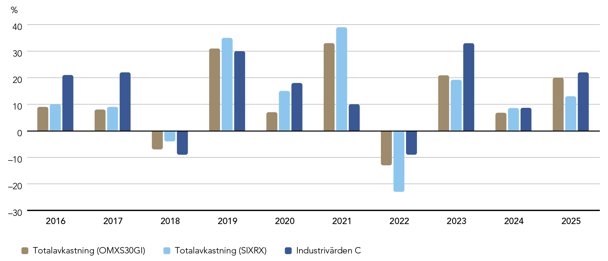 Totalavkastning per kalender&aring;r