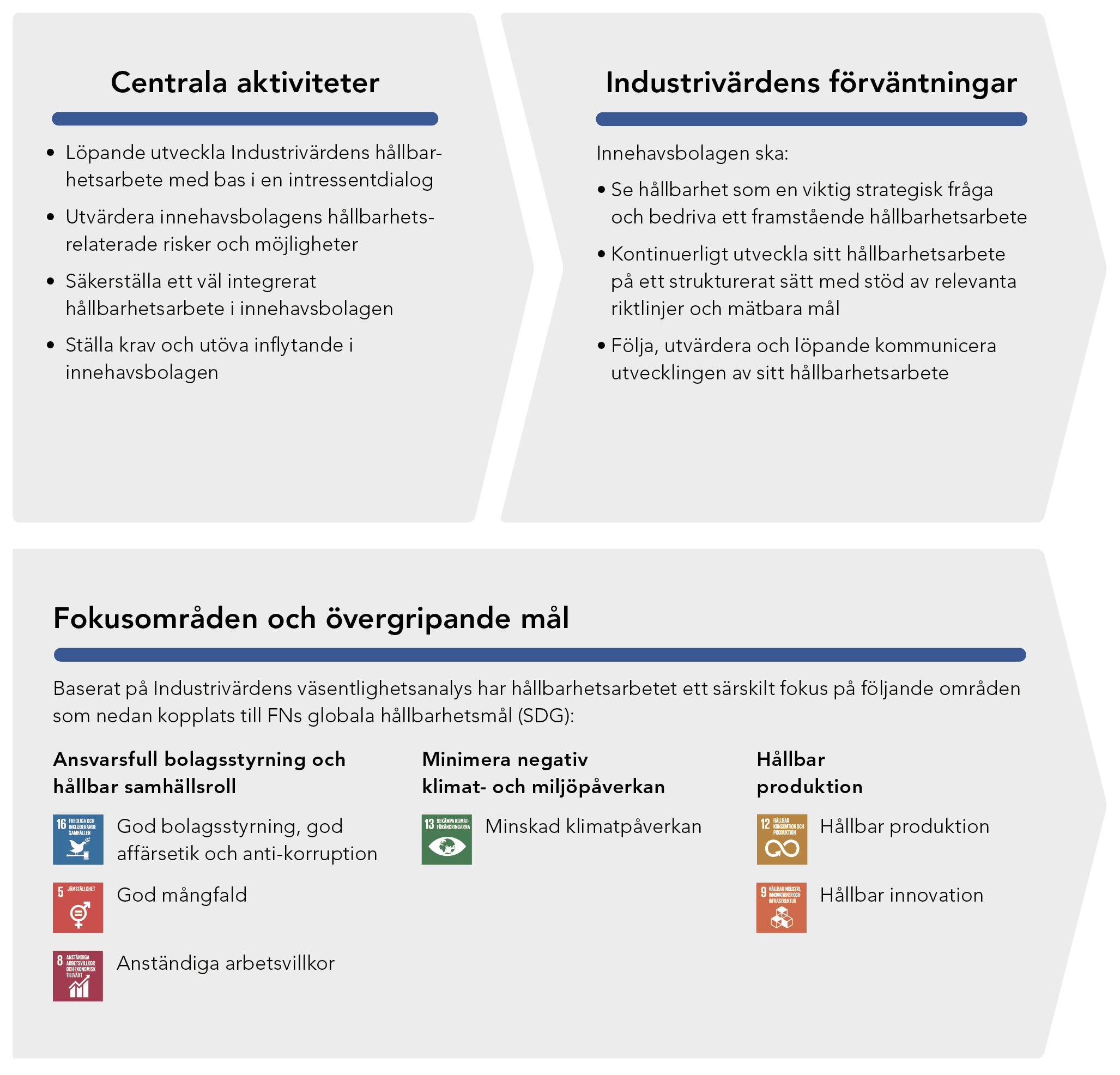 Bilden visar aktiviteter och förväntningar på innehavsbolagen kopplade till FN:s klimatmål