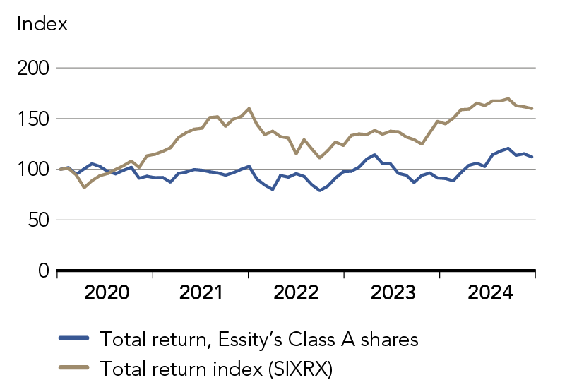 Graph showing Essity stock value growth during the last 5 years 