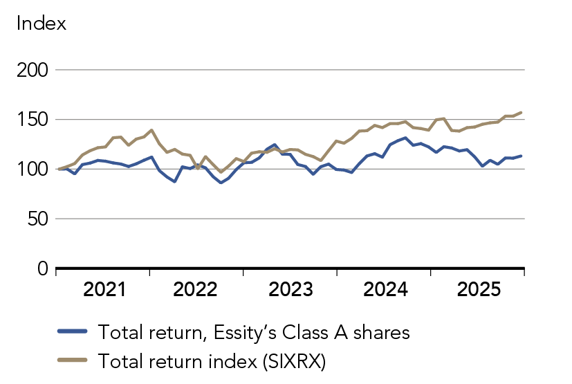 Graph showing Essity stock value growth during the last 5 years 