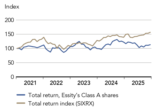 Graph showing Essity stock value growth during the last 5 years 