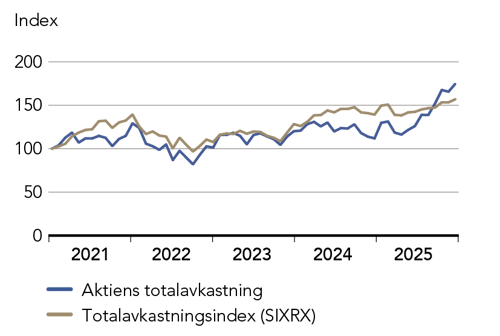Graf som visar Sandviksaktiens v&auml;rdeutveckling de 5 senaste &aring;ren