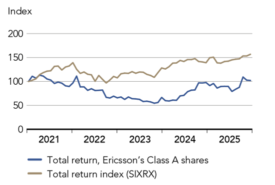 Graph showing Ericsson stock value growth during the last 5 years 