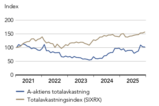 Graf som visar Ericsson:s värdeutveckling de 5 senaste åren