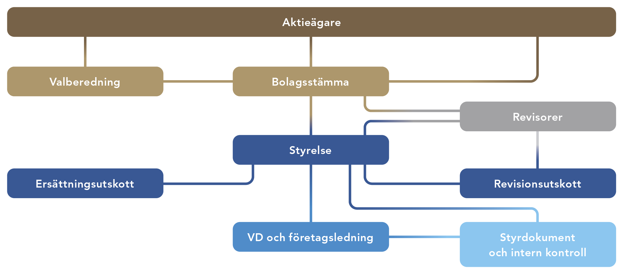 Bilden visar strukturen för bolagsstyrning