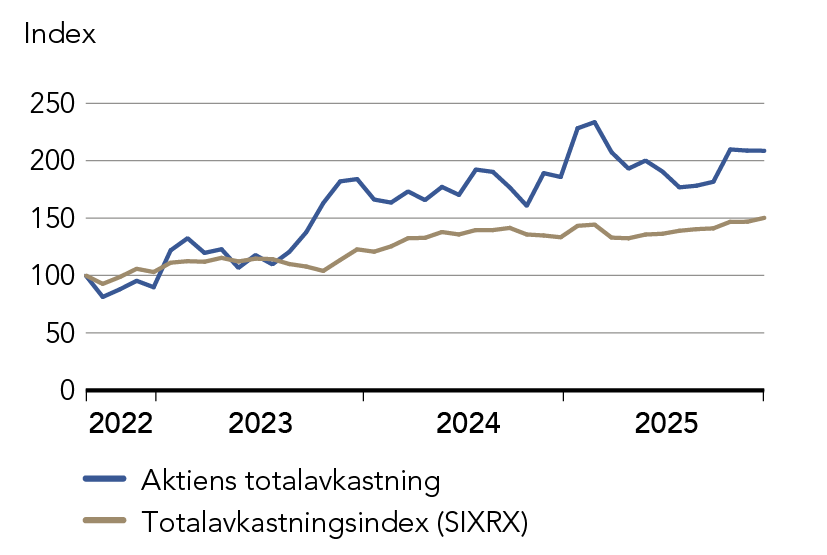Graf som visar Alleimas v&auml;rdeutveckling de 4 senaste &aring;ren