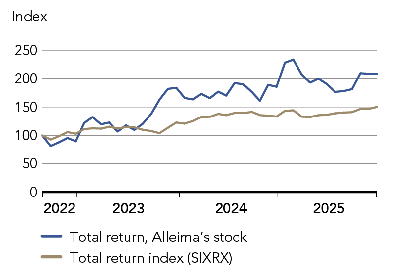 Graph showing Alleima stock value growth during the last 4 years 