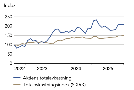 Graf som visar Alleimas värdeutveckling de 4 senaste åren