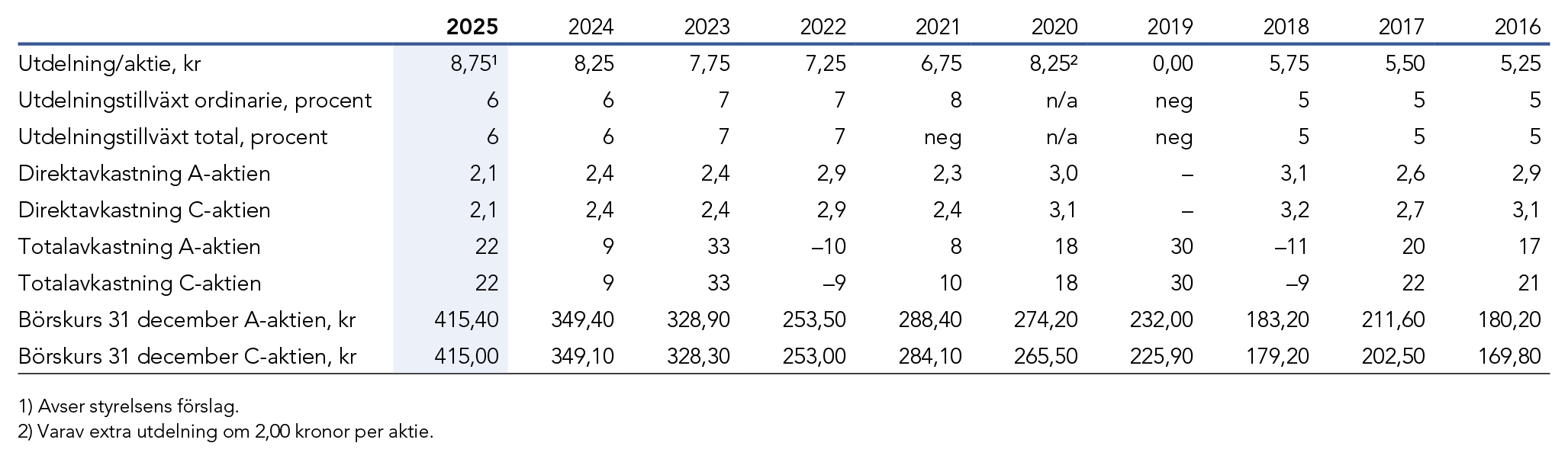 Tabell som visar utdelning och avkastning de senaste 10 &aring;ren