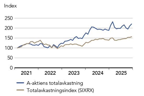 Graf som visar Volvoaktiens värdeutveckling de 5 senaste åren