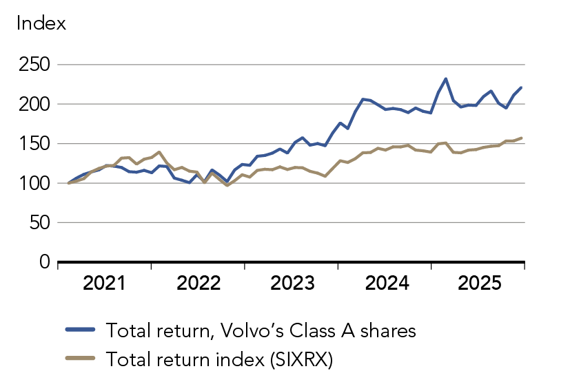 Graph showing Volvo stock value growth during the last 5 years