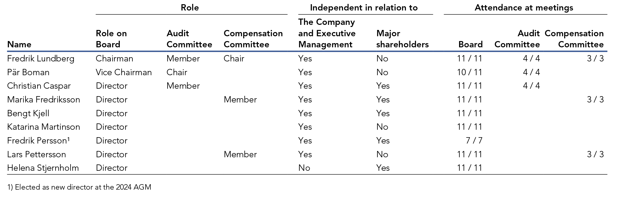 Table displaying board members independence to the company and/or major shareholders