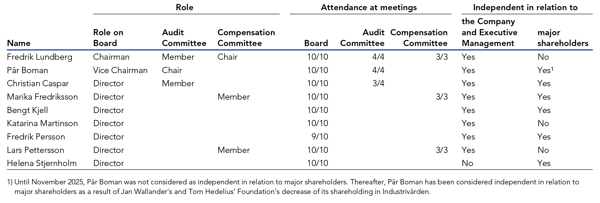 The table shows the board's composition, independence conditions and attendance 2025