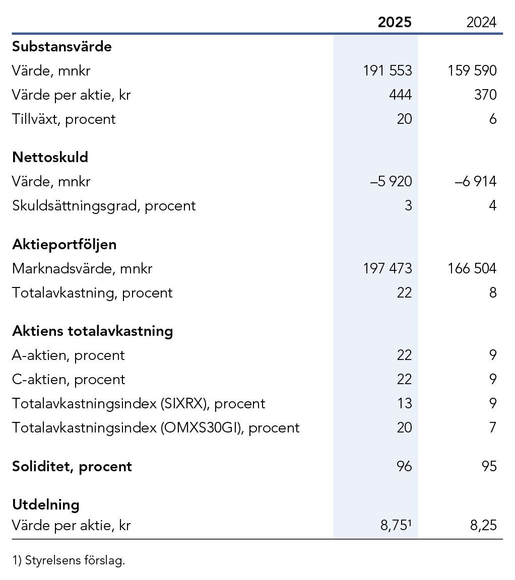 Nyckeltal per den 31 december