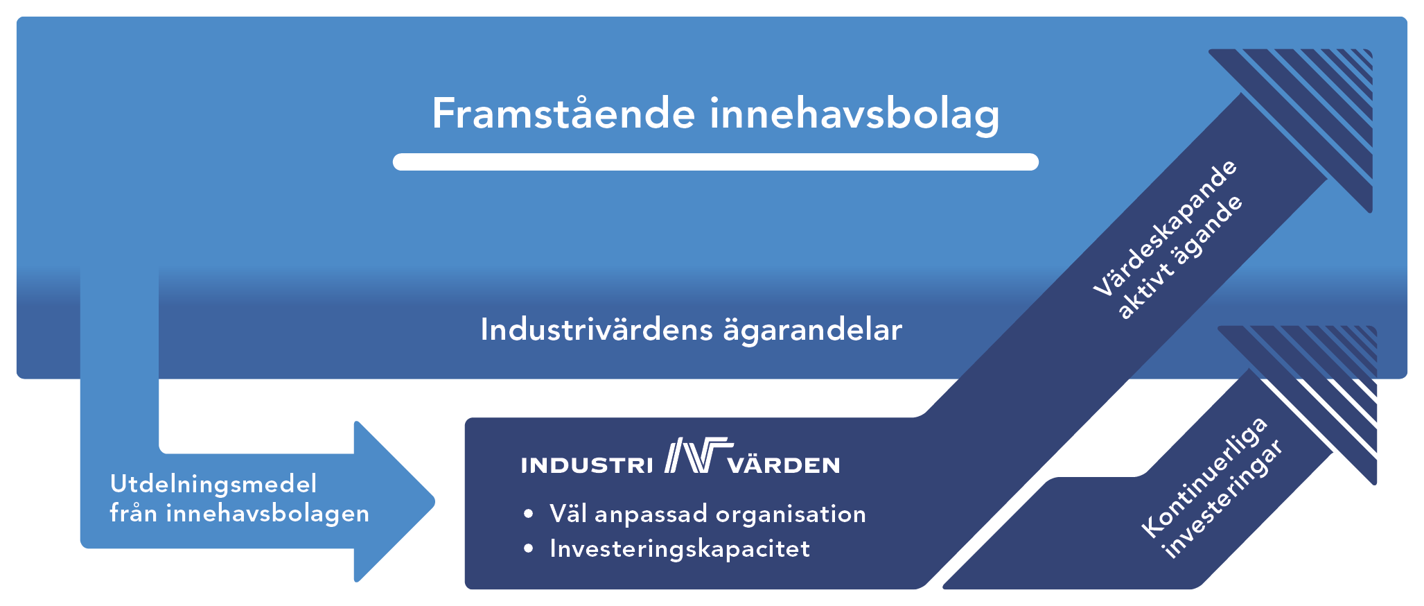 Schematisk bild som visar affärsmodellen där aktivt ägande i kombination med återinvesterande utdelningsmedel skapar värde över tid