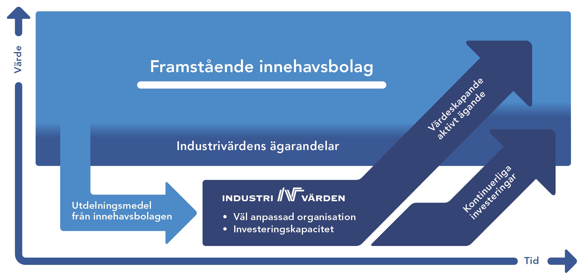Schematisk bild som visar affärsmodellen där aktivt ägande i kombination med återinvesterande utdelningsmedel skapar värde över tid