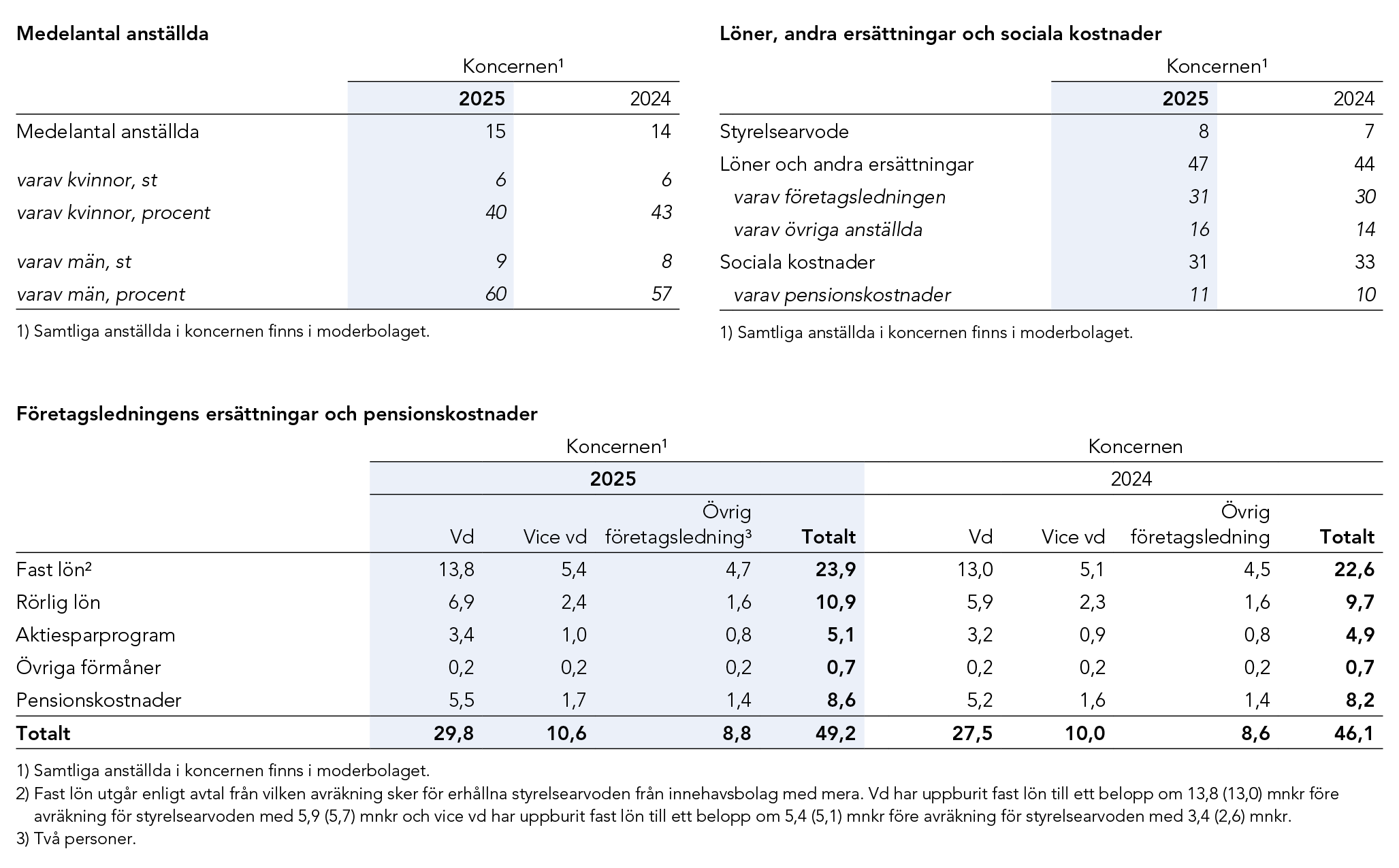 Tabell som visar f&ouml;retagsledningens ers&auml;ttningar och pensionskostnader f&ouml;r 2025