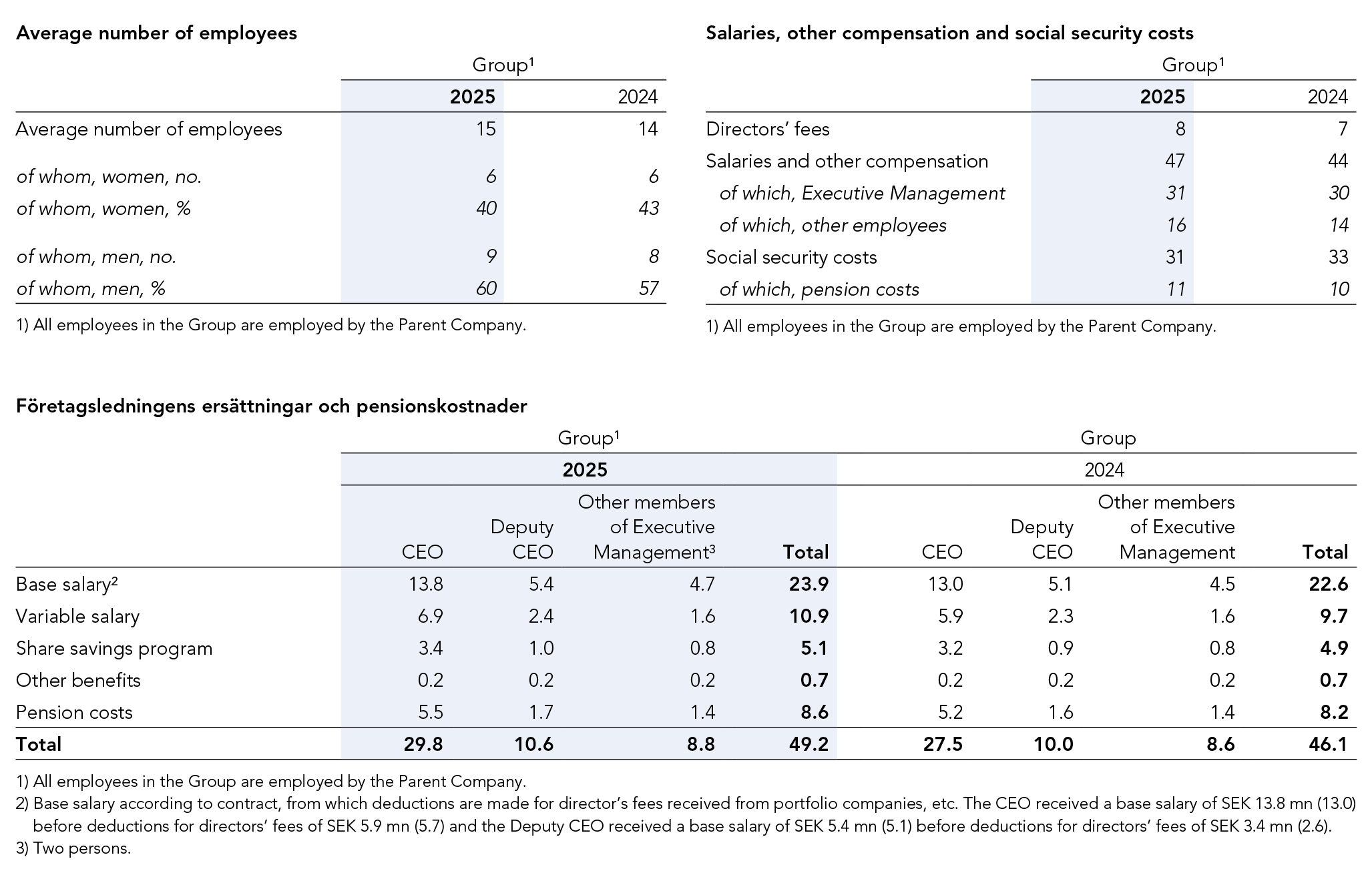 CEO and the Executive Management&rsquo;s compensation and pension costs for 2025 can be found in the table